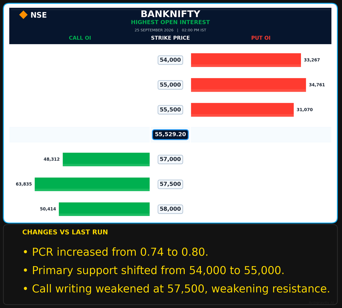 SolomonRaj20's tweet photo. 📊 Banknifty Highest Open Interest

Expiry: 29 Sep 2026

#BANKNIFTY #Options #OptionsTrading #NSE #IndianStockMarket #FNO #Trading #MarketAnalysis https://t.co/j91fj5JE7I