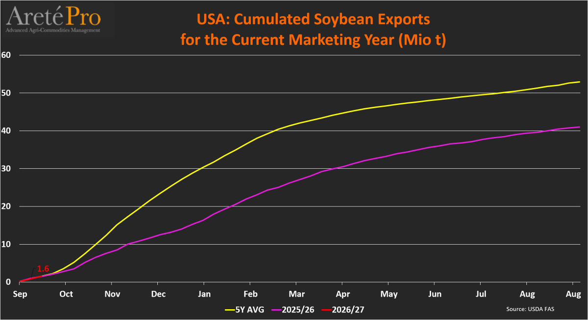 mkt_intl's tweet photo. #US 🇺🇸 #soybean🌱TOTAL #exports🌎and TOTAL #commitments (as of Sep 17th) for the current MY (2026/27)
• Cumulated exports totaled 1.6 Mio t (+4% vs LY)
• Total commitments totaled 21.2 Mio t (+94% vs LY)
• Commitments for next MY totaled 0.0 Mio t (-56% vs LY)
@USDAForeignA https://t.co/OvMwQBpbFr