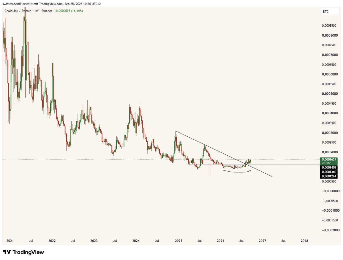 swisstrader09's tweet photo. higher ethereum:0x514910771af9ca656af840dff83e8264ecf986ca
#LINKBTC https://t.co/Tl9UTUre2u