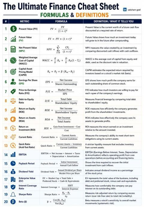 CompoundingW's tweet photo. If you understand these 20 finance formulas, you're already ahead of most investors.

Finance isn't about memorizing numbers.

It's about understanding what those numbers are telling you.

Here are some of the most important formulas every investor, finance student, and analyst should know:

📈 Valuation
• Present Value (PV)
• Future Value (FV)
• Net Present Value (NPV)
• Weighted Average Cost of Capital (WACC)
• Capital Asset Pricing Model (CAPM)

📊 Profitability
• Earnings Per Share (EPS)
• Return on Equity (ROE)
• Return on Assets (ROA)
• Return on Investment (ROI)
• EBITDA

💰 Valuation Ratios
• Price-to-Earnings (P/E)
• Enterprise Value (EV)

🏦 Financial Health
• Debt-to-Equity (D/E)
• Current Ratio
• Quick Ratio
• Interest Coverage Ratio

⏳ Investment Analysis
• Payback Period
• Dividend Yield
• Sharpe Ratio
• Beta (β)

The biggest mistake many beginners make is focusing only on P/E Ratio.

Great investing comes from looking at a combination of profitability, valuation, leverage, liquidity, and risk.

You don't need to memorize every formula.

But you should know:

What each metric measures
When to use it
And more importantly, when not to use it.
That's what separates someone who reads financial statements from someone who truly understands a business.

Which finance metric do you use the most while analyzing a company?

Download this Top Finance Cheat Sheet - https://t.co/oxJqULLN6v
Mega Finance Cheat Sheet- https://t.co/qTICNvx28T