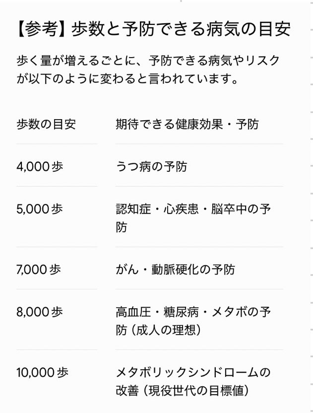 OKOnpNeJPI11278's tweet photo. メンタルおかしくなる前に予防しよう
今日4000歩以上歩いた？
うつ病の予防は4000歩。
色々おかしくなる前に予防しよう https://t.co/YcvbDnVccH