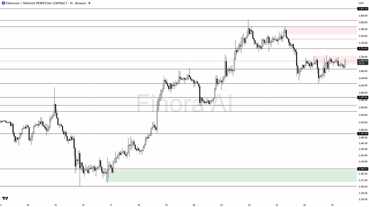👀 $ETH +0.7% but 1h bias stays bearish below the swing high

- my bias is bearish here on the 1h while price holds below the last swing high — this is a counte