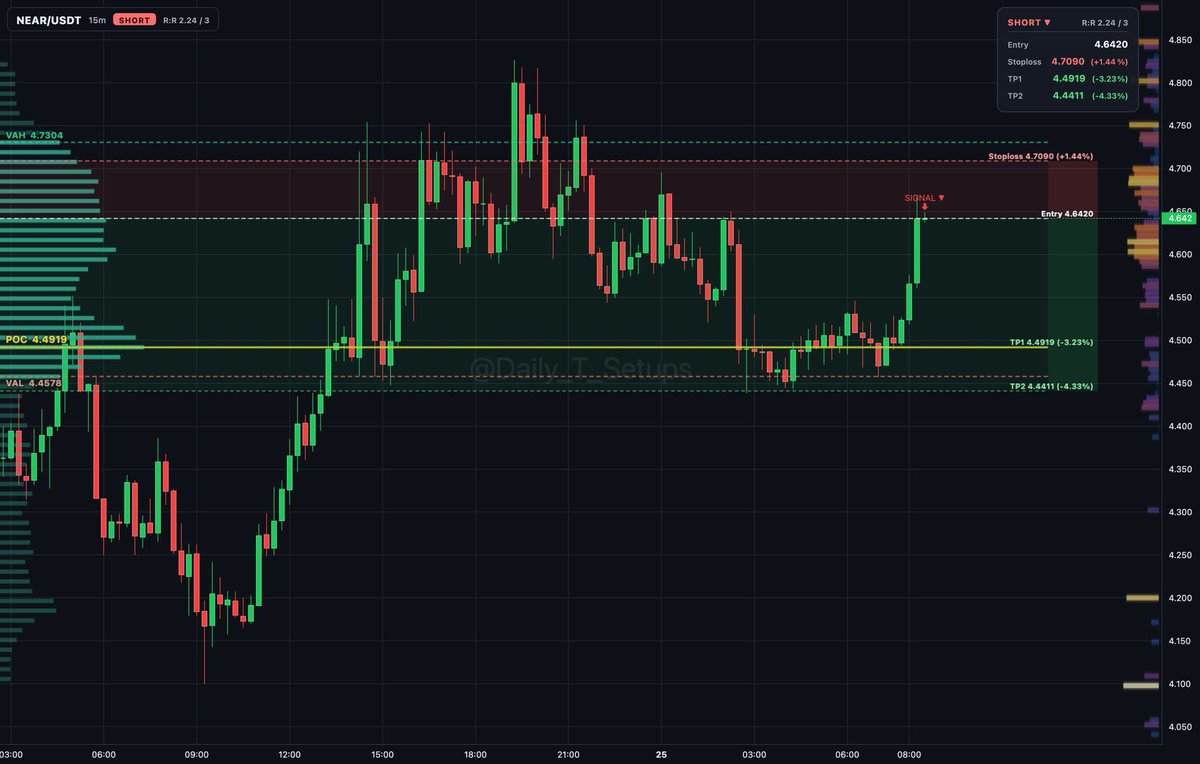 ethereum:0x85f17cf997934a597031b2e18a9ab6ebd4b9f6a4 auction rotation shows sellers distributing inside value area between 4.458 and 4.730.

🔽 Short setup
📍 En