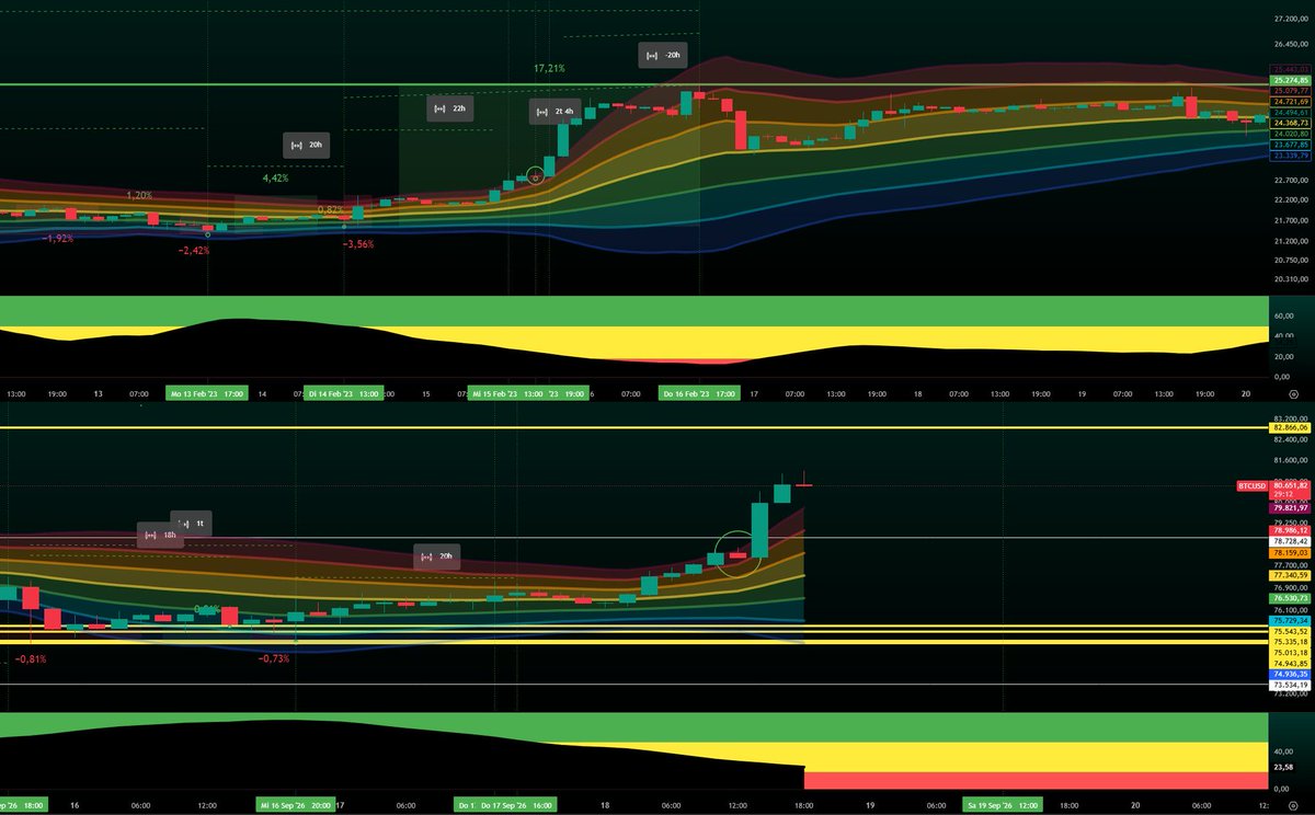 xapan03's tweet photo. Once Bitcoin breaks through that rejection with power, I’m very confident 87–88k is the next target.
If it rejects here, I’m looking for $73,300–$70,500 between Sept 28 and Oct 7.

It doesn't necessarily mean it has to happen again! https://t.co/JQCzYef7q5