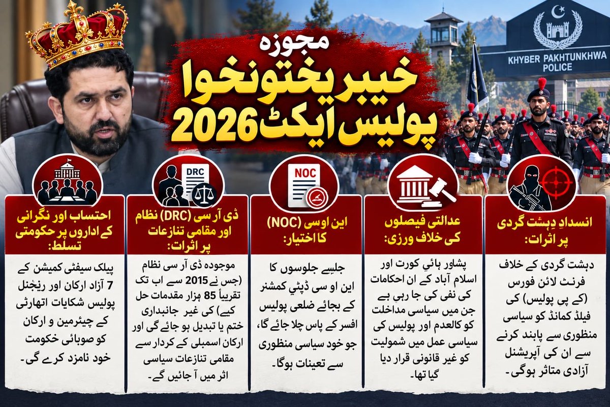 hinaparvezbutt's tweet photo. تحریکِ انتشار کی چالاکیاں اور قلابازیاں دیکھیں!  
2013 میں دعویٰ تھا کہ خیبر پختونخوا پولیس کو خودمختار اور سیاست سے پاک بنائیں گے۔ اب 2026 کے مجوزہ بل میں کمانڈ، پالیسی، پوسٹنگ، بھرتی، نگرانی اور احتساب سب کچھ ٹی ٹی پی کے سیاسی ونگ تحریک انتشار اور وزیراعلیٰ کے ہاتھ میں مرکوز کر دیا جا رہا ہے۔  خودمختاری کا نعرہ لگا کر اب پولیس کو مکمل طور پر انتشاری جتھے کے کنٹرول میں لانے کی تیاری ہے.