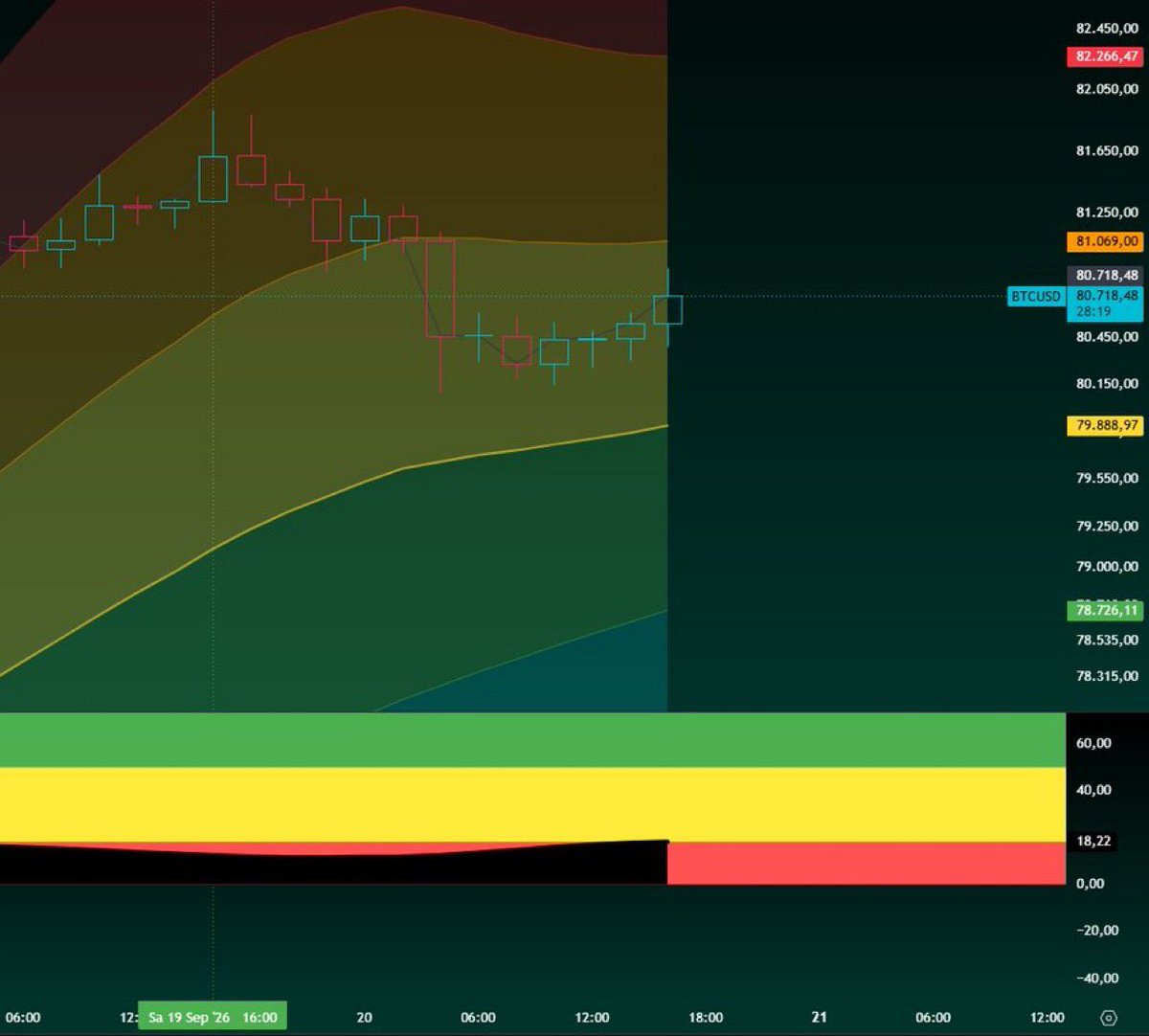 xapan03's tweet photo. I marked Saturday at 12:00 AM.. unfortunately, the local top formed with a four-hour delay. 🎯
Continue here to see how the pattern develops on the lower time frame.

https://t.co/skRSbh5mXc… https://t.co/i2eRQ4KWWI