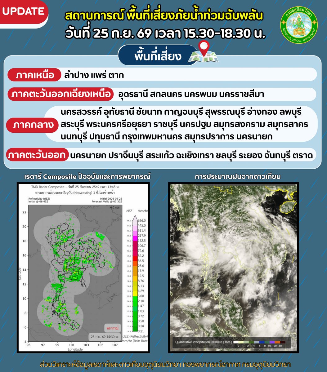 tmdthai2's tweet photo. สถานการณ์พื้นที่เสี่ยงภัยน้ำท่วมฉับพลัน 25 กันยายน 2569 เวลา 15.30 - 18.30น.

#กรมอุตุนิยมวิทยา 
#พยากรณ์อากาศ 
#ดิจิทัลเพื่อเศรษฐกิจและสังคม https://t.co/wtXmLeLpeU