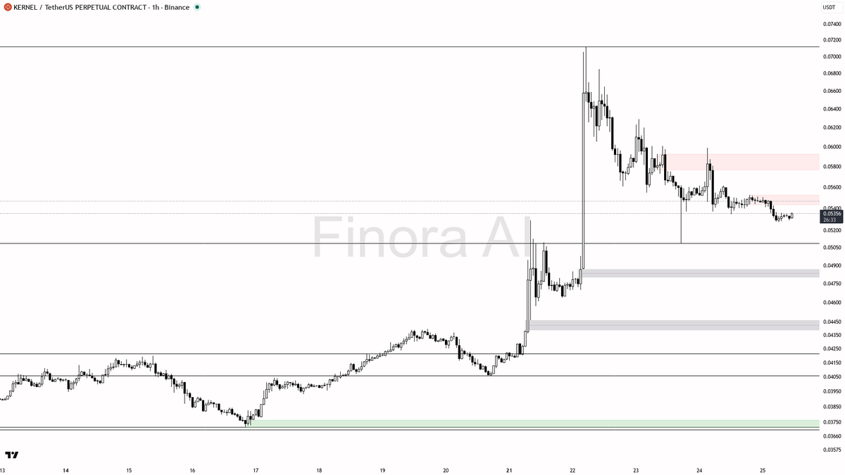 Finora_EN's tweet photo. alright let's see what's cooking on $KERNEL #KERNELUSDT.P 1h π§
- my bias is bearish here while 1h structure stays in lower highs and lower lows, aligned with weekly and BTC; the daily is still bullish so this is a counter-trend move versus daily and I want a clean rejection or lower-timeframe shift before I lean in
- I expect a probe of the last swing low liquidity around 0.05275 first, then 0.05205 / 0.05130, and if that gives way a continuation toward 0.04884 then 0.04241
- short entry zone is a rejection of 0.05527β0.05591 (or a sweep of that last lower high) with confirmation: bearish engulfing, pin bar, or a 5m/15m market structure shift lower; taker flow already leaning sell-side and quiet volume argue against chasing a bounce
- take profits in that order: 0.05205, 0.05130, 0.04884, then 0.04241
- place protection beyond the structure flip, not a fixed tick
- a close above 0.05527 flips this 1h bias to bullish and I stand down on shorts π
not investment advice, educational report only
π Flow: OI $2.8M (-8.4% 24h) Β· funding +0.0050% Β· taker 0.75Γ
π Want the full detailed breakdown of KERNELUSDT.P 1h β every level, entry and target?
One tap, free on Telegram β https://t.co/ZZ71SE3boS