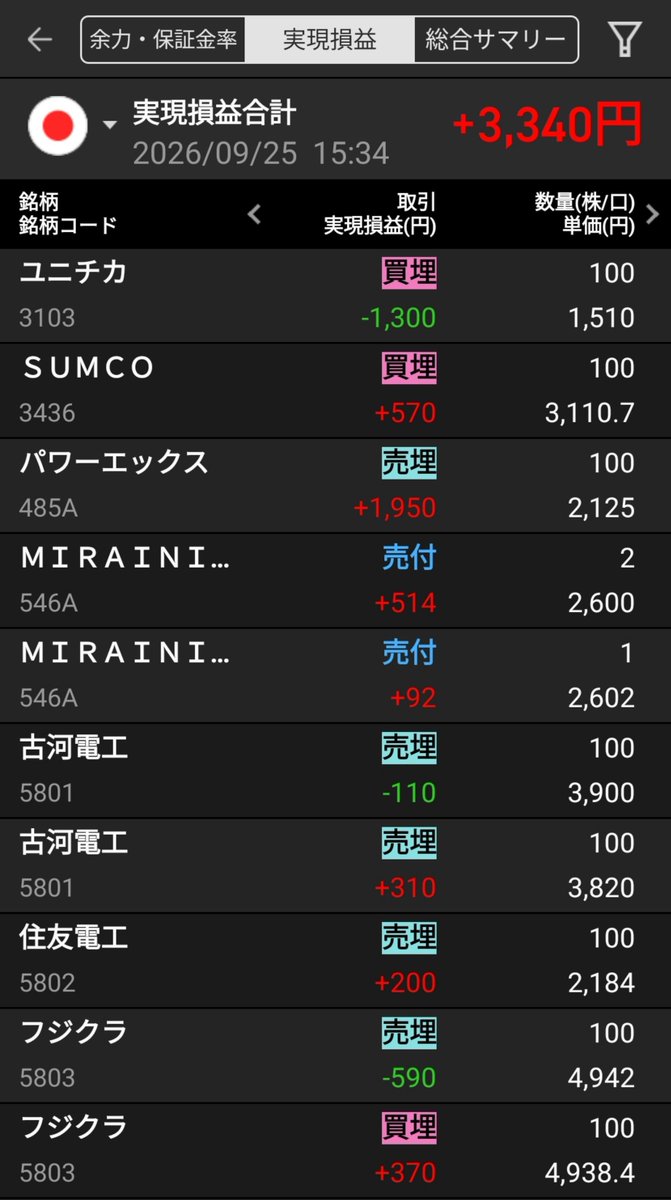 potemaru_he's tweet photo. 仕事中だから、10時底と14時から急に上がるの辞めて欲しい
 #デイトレ https://t.co/BH0fAsWedP
