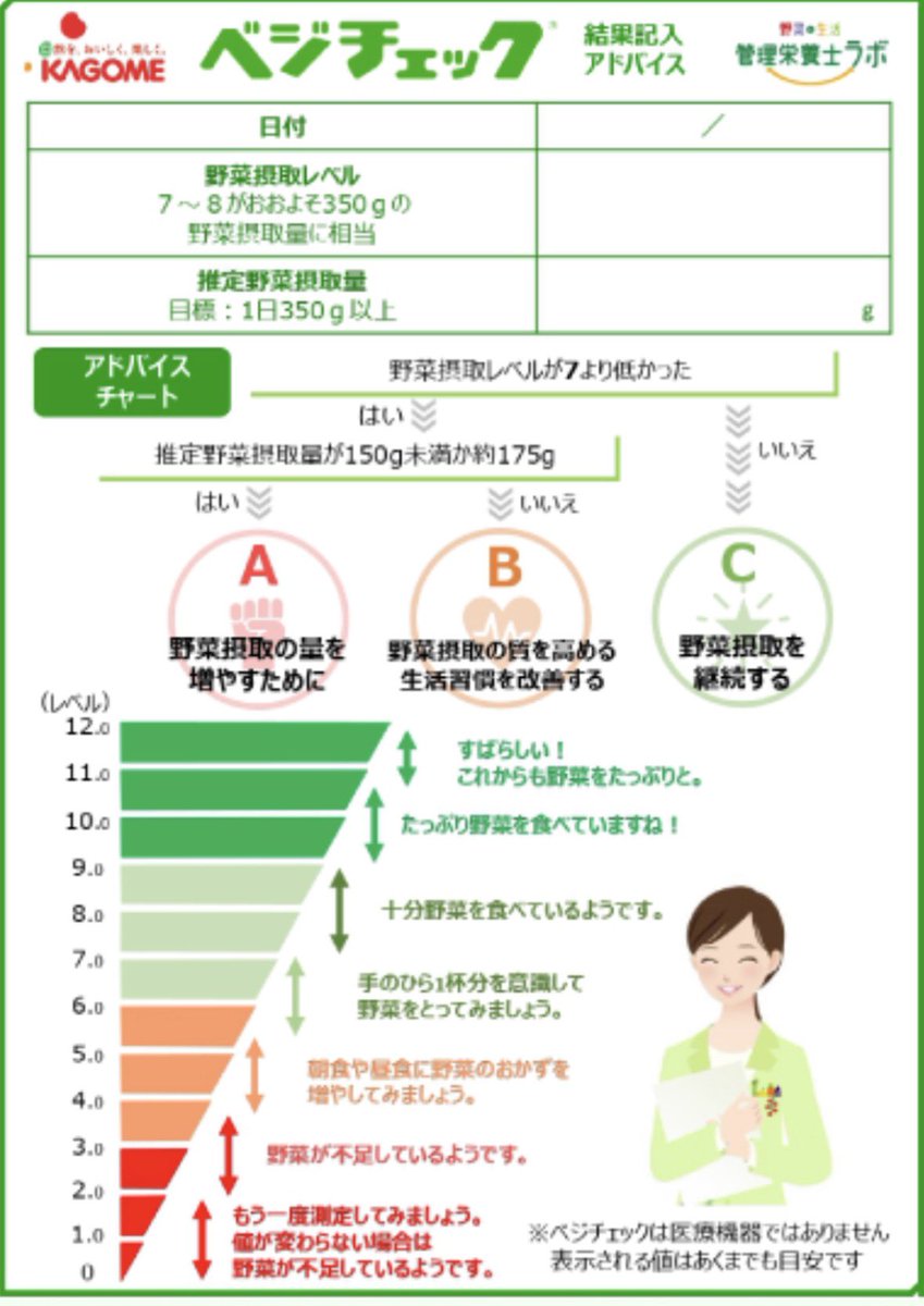 nosh1698652's tweet photo. 会社でカゴメのベジチェックってのをやらされたんだけど、12段階中8が出た。2って人もいたくらいだから、もしかしてnoshって凄いのか？って思うなどした。 https://t.co/geNxZXVGQa