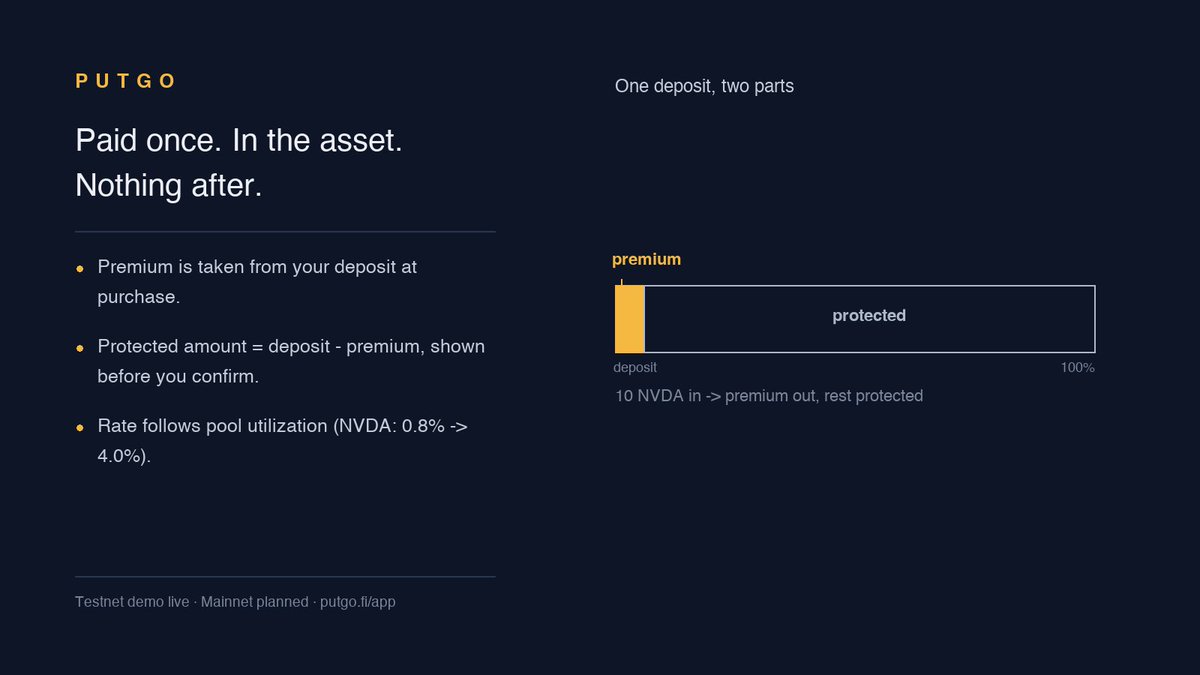 Putgofi's tweet photo. PUTGO's premium is paid once, in the asset, at purchase — nothing after. Deposit 10 NVDA: premium comes out of that amount, the rest is protected. Protected amount shown before you confirm. Testnet: https://t.co/Nv8RFJSuwh #RobinhoodChain #StockTokens $USDG #RWA #HOODSummit https://t.co/nCC7B0REZt