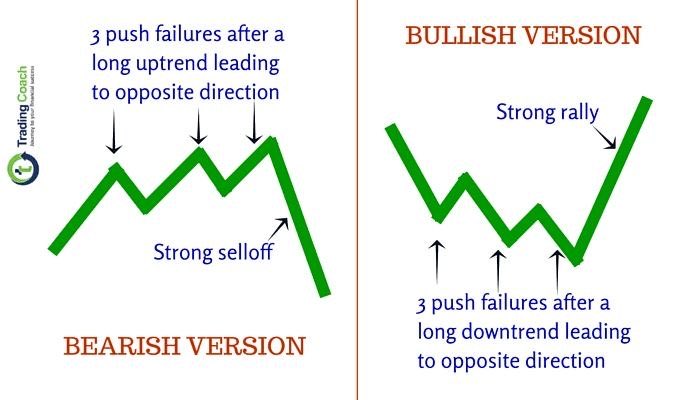xxclusivetrader's tweet photo. EDUCATIONAL POST 📚📊

THREE PUSHES — A POTENTIAL REVERSAL SIGNAL

Three consecutive pushes in the same direction can be a useful Price Action clue that momentum may be weakening and a reversal could be developing.

🔹 Three Push Ups → potential bearish reversal
🔹 Three Push Downs → potential bullish reversal

The resulting move can be either a partial or full reversal, depending on the surrounding price action, key levels, and timeframe.

It’s not a standalone signal, but when combined with market structure and important levels, it can be a useful tool for identifying potential reversals.

You can see a clear example in the attached chart. 👀

#PriceAction #TradingEducation #TechnicalAnalysis #MarketStructure #CryptoTrading #Trading #ExclusiveTrader