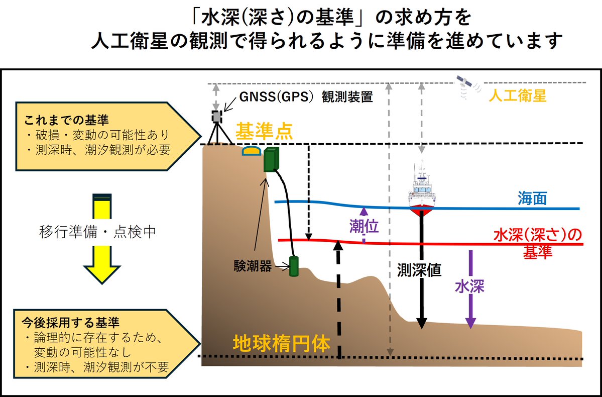 JCG_4th_RCGH's tweet photo. 【#科学のチカラで海を拓く　Vol.23】
 「海の深さ」を求める基準を、地上の基準点から、人工衛星の観測で得られる「地球上の高さを決める共通のものさし」へ移行するための観測を行いました。地震発生時、地上の基準点が崩れても水深調査の成果を迅速に活用できるよう、平時から準備を進めています！ https://t.co/2vN52YGJt0