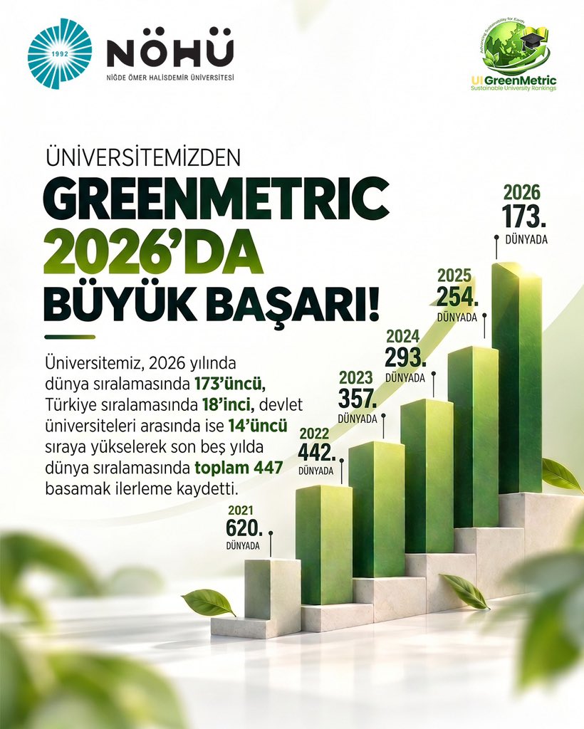 DrHasanUslu's tweet photo. NÖHÜ olarak yükselişimizi sürdürüyoruz 🌿
#UIGreenMetric 2026 sonuçlarına göre:
🌍 Dünyada 173.
🇹🇷 Türkiye'de 18.
🏛️ Devlet Üniversiteleri arasında 14.
Son 5 yılda 447 basamak ilerlememizde emeği geçen tüm akademisyenlerimizi, idari çalışanlarımızı ve öğrencilerimizi kutluyorum. https://t.co/nIJXVXcSsb