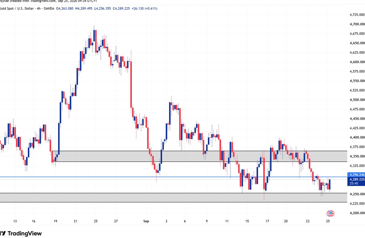dezyraetk's tweet photo. In as much as XAUUSD has not given us a clear indication that it will be going back bullish, it looks like has grabbed enough liquidity, i do not see gold going lower than this. https://t.co/znW0UYrodt