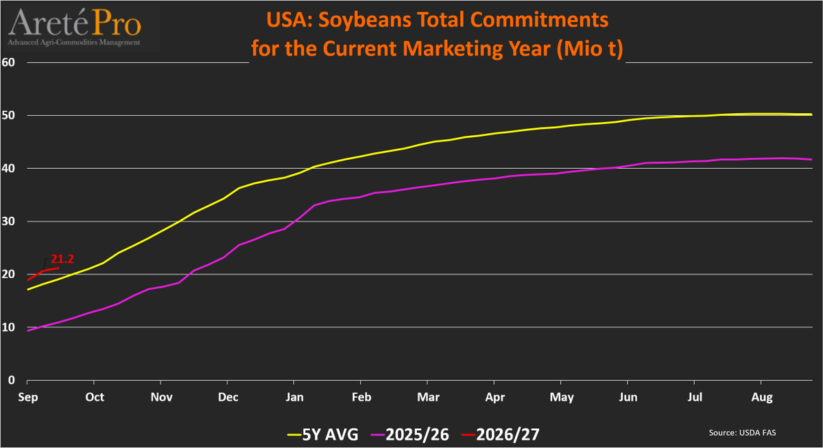 mkt_intl's tweet photo. #US 🇺🇸 #soybean🌱TOTAL #exports🌎and TOTAL #commitments (as of Sep 17th) for the current MY (2026/27)
• Cumulated exports totaled 1.6 Mio t (+4% vs LY)
• Total commitments totaled 21.2 Mio t (+94% vs LY)
• Commitments for next MY totaled 0.0 Mio t (-56% vs LY)
@USDAForeignA https://t.co/OvMwQBpbFr