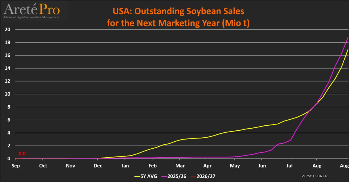 mkt_intl's tweet photo. #US 🇺🇸 #soybean🌱TOTAL #exports🌎and TOTAL #commitments (as of Sep 17th) for the current MY (2026/27)
• Cumulated exports totaled 1.6 Mio t (+4% vs LY)
• Total commitments totaled 21.2 Mio t (+94% vs LY)
• Commitments for next MY totaled 0.0 Mio t (-56% vs LY)
@USDAForeignA https://t.co/OvMwQBpbFr
