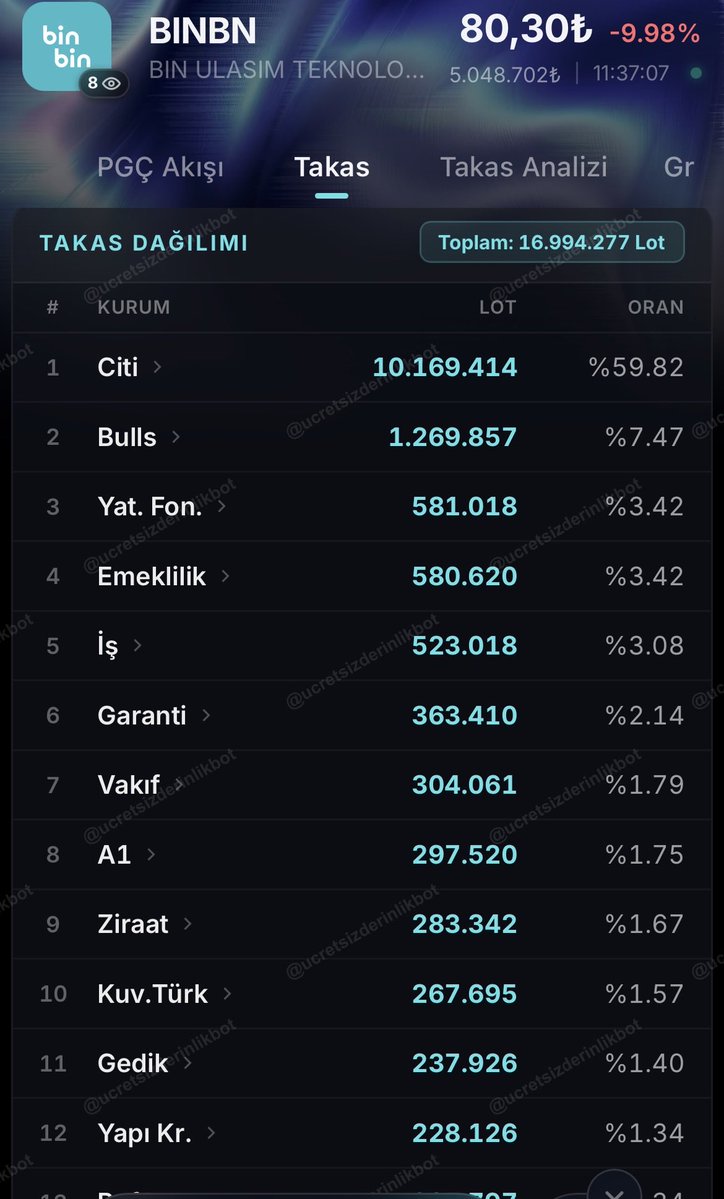 POYRAZzZ045's tweet photo. @aLpin26X @HakanemirogluuE Değil hocam E.ç. hissesi, battık 1 haftada toprak attılar üzerimize. https://t.co/yzVwaL4By4