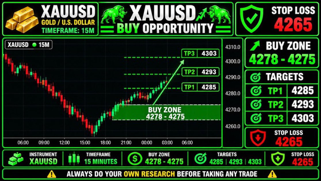 tradewithmiafx's tweet photo. 🚨 XAUUSD BUY OPPORTUNITY 🚨

🟢 Instrument: XAUUSD

🟢 BUY ZONE: 🔹 4278 – 4275

🎯 TARGETS: 4285 🎯 4293 🎯 4303

🛑 STOP LOSS: 4265

Telegram Link in bio

#XAUUSD #GoldTrading #ForexSignals #BuySignal #ForexTrading #GoldSignals #TradingSetup #ForexTradingSignals https://t.co/oJ3UpfdMzI