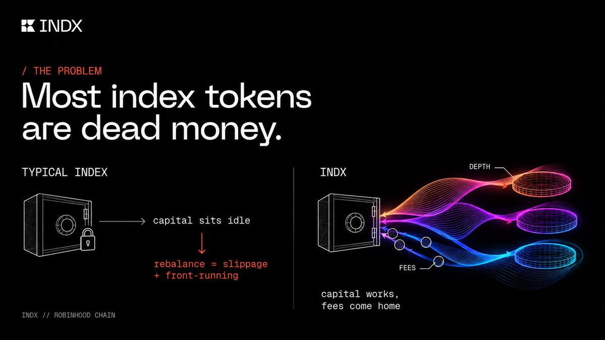 INDXdepth's tweet photo. The problem:

Most on-chain index tokens are dead money, and it's worth being specific about why.

You deposit, the index buys the basket, and then the capital just sits in a vault. It earns nothing. The tokens it holds keep trading every day in markets the index takes no part in, and the index never sees a cent of that activity.

Then the basket drifts, because prices move, and the index has to rebalance. That means selling what went up and buying what went down, usually in one visible transaction, straight into whatever liquidity happens to exist. In deep markets that's a small cost. In small caps it's a real one: thin books, wide spreads, and a rebalance anyone can see coming and trade ahead of. Every rebalance leaks value out of the basket and into someone else's pocket.

So for small caps the classic index ends up in the worst possible spot. It's one of the biggest holders of these tokens, it needs liquidity every time it rebalances, and it contributes none.

We didn't think the answer was a better rebalancing schedule. We thought the index shouldn't be sitting outside its own markets in the first place.