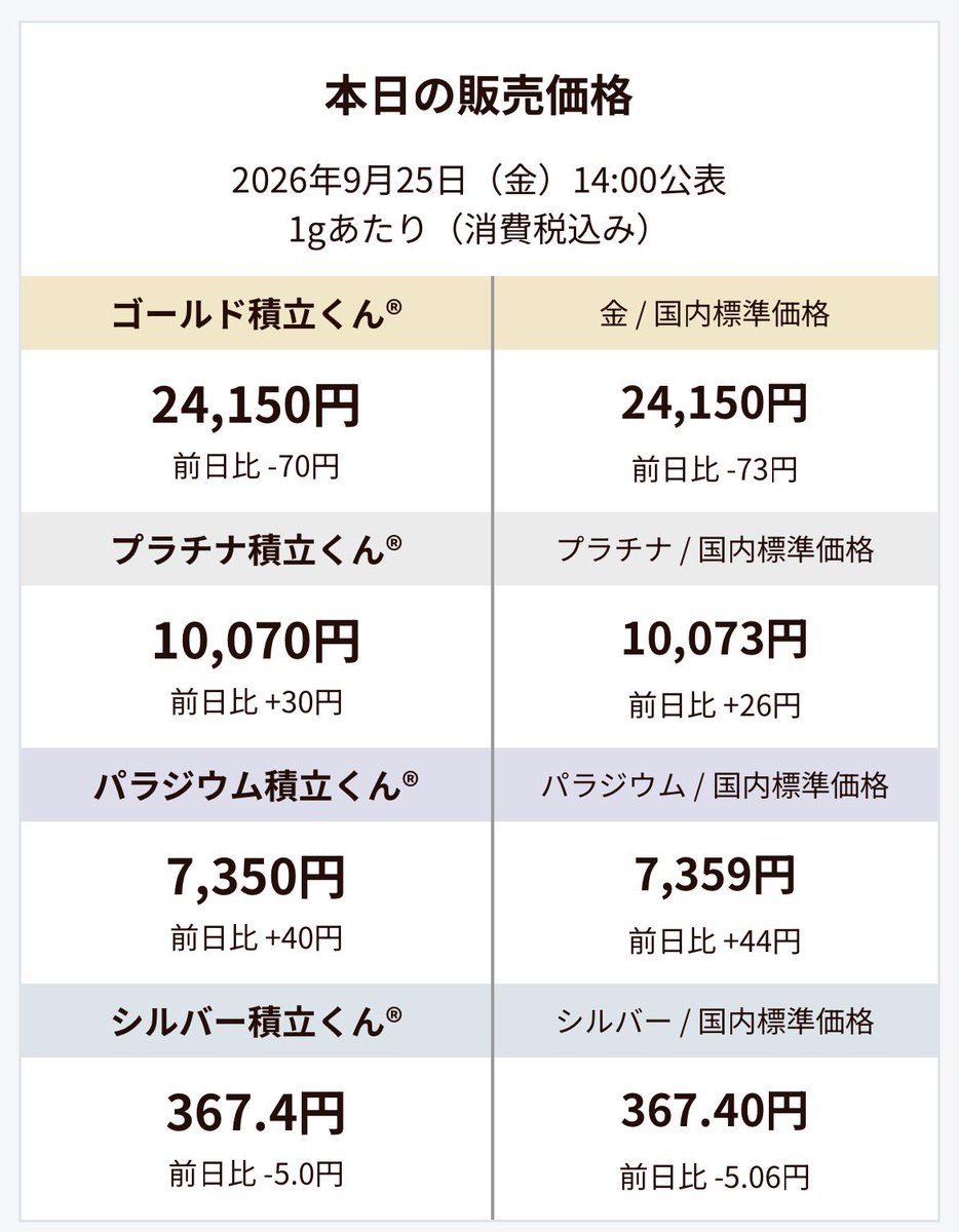 goldlink201003's tweet photo. 【本日の販売価格】     
 2026年9月25日（金）14:00発表
 #ゴールドリンク #地金商 #販売価格 #GOLD #金 #純金積立 https://t.co/7Jnw7YdhwL