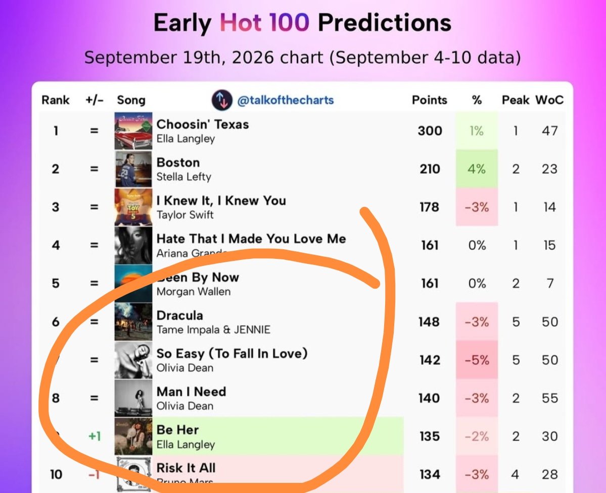 Ivethelastsay's tweet photo. @mileyfest @chartdata @Ita_swiftie @oliviarodrigo Olivia dean's multi awarded album is d best album in this period Rodrigo will get d award by giving away hoodies and goodies letters and vinyl to academy voters 🤣 .plus bribing grammys by putting an album exhibit at the grammy museum. 🤣 Queen Taylor 1st ❤️ dean is my princess https://t.co/8P1jcsWA4K