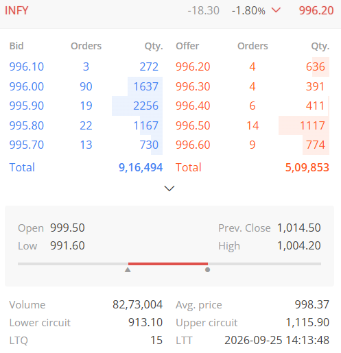 TradeNirva's tweet photo. #Infosys Infosys Limited (INE009A01021)

Level That Matters: << – [[1,050.45 - 1,057.10]] – >> 1,085.55

As on 25-Sep-2026 14:12:33 IST Low - 991.60

#PriceAction #TechnicalAnalysis #TradeCaseStudy https://t.co/GaHQ1uqoxJ