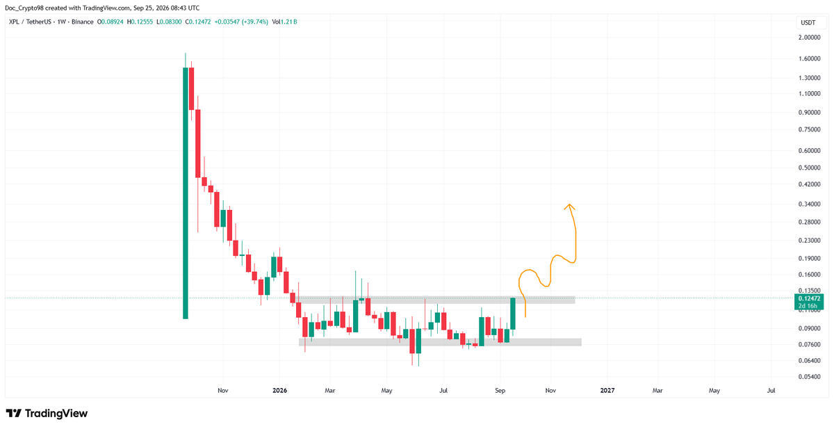 Crypto_tech98's tweet photo. $Xpl Pump it. https://t.co/DVtjIY9Zha