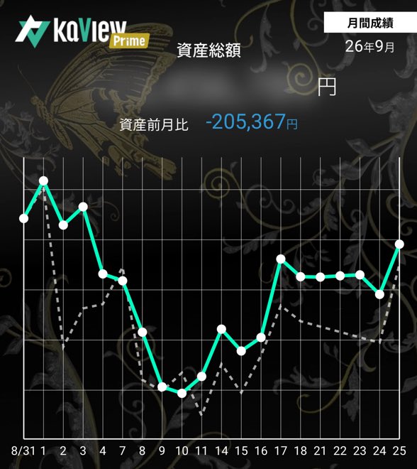 hidaka82's tweet photo. 盛り返してした
配当金がいくらか入ってるから
プラマイゼロまではもうちょい

紹介コード【KwuU】
#カビュウ https://t.co/TCEy6HasKr