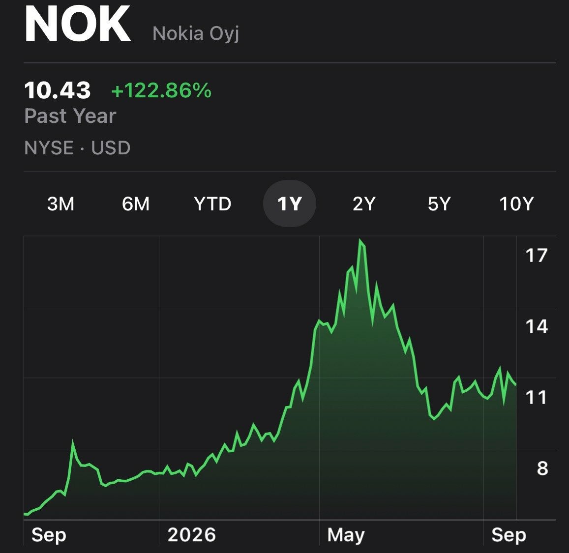 cmsinvests_C's tweet photo. $NOK has an average price target of $14.96

That’s more than 40% upside from here

Why aren’t more people buying this stock? https://t.co/tBe8pUzfKh