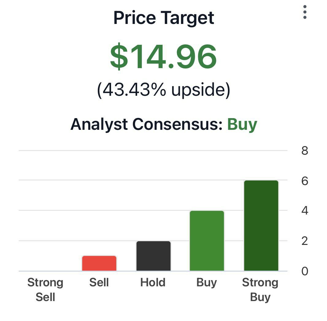 cmsinvests_C's tweet photo. $NOK has an average price target of $14.96

That’s more than 40% upside from here

Why aren’t more people buying this stock? https://t.co/tBe8pUzfKh