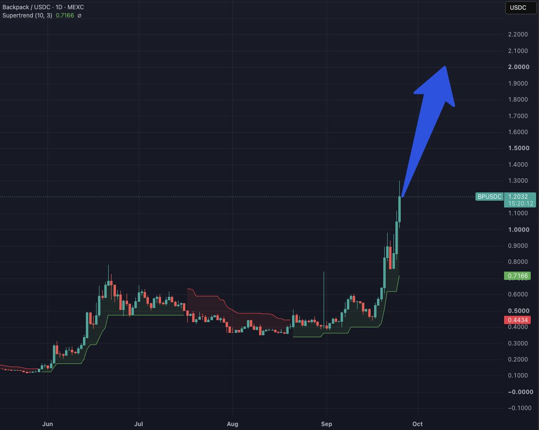 algobeto's tweet photo. Can solana:BPxxfRCXkUVhig4HS1Lh7kZqV6SPJhzfEk4x6fVBjPCy @Backpack reach $2 before the next real correction?

Maybe. https://t.co/Frk70pvUHo