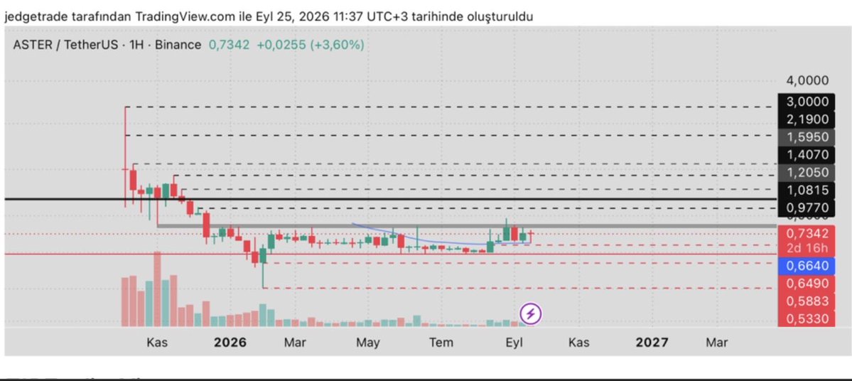 jedgetrade's tweet photo. $ASTER

Haftalık görünümü,ileride alıntı yapmak için buraya bırakıyorum.Özellikle gri alandaki tavırlarını merak ediyorum.

Daha önce de günlük zaman diliminde olası senaryoları paylaşmıştım.Grafiği profilde mevcut.Dileyenler aratıp bulabilirler https://t.co/zImGFi25IH