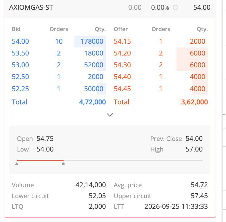 srir54's tweet photo. recent listing predictions - #NSE - will be in a downward spiral and be part of anyone looking for high dividend yield stocks, Appreciation will be inline with other large caps, #Axiomgas held at par by high procured support, will correct unless business results start supporting https://t.co/DXGipv8oLZ