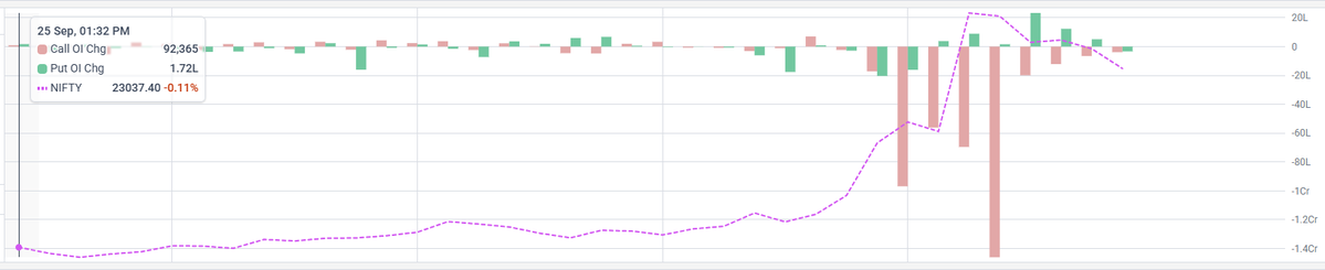 tradeswithAJ's tweet photo. relax guys no major news, its just a short covering, nifty holding 23K for now, next week will be do or die , either it will show sharp reversal V, or 22K.
#nifty #sensex #banknifty #optionstrading https://t.co/07HV99GGDE