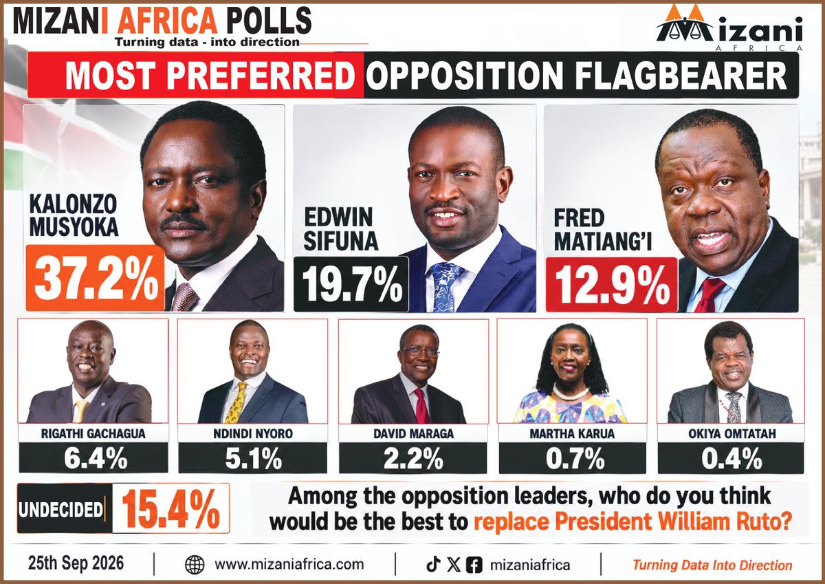 Mizaniafrica's tweet photo. KALONZO LEADS OPPOSITION FLAGBEARER PREFERENCE
Kalonzo Musyoka emerges as the leading choice in the latest Mizani Africa poll asking which opposition leader would be best placed to replace President William Ruto. He records 37.2%, ahead of Edwin Sifuna at 19.7% and Fred Matiang’i at 12.9%.
Kalonzo’s 17.5 percentage point lead gives him a strong position in the flagbearer conversation. At the same time, 15.4% of respondents are not sure, leaving room for other leaders to make their case.