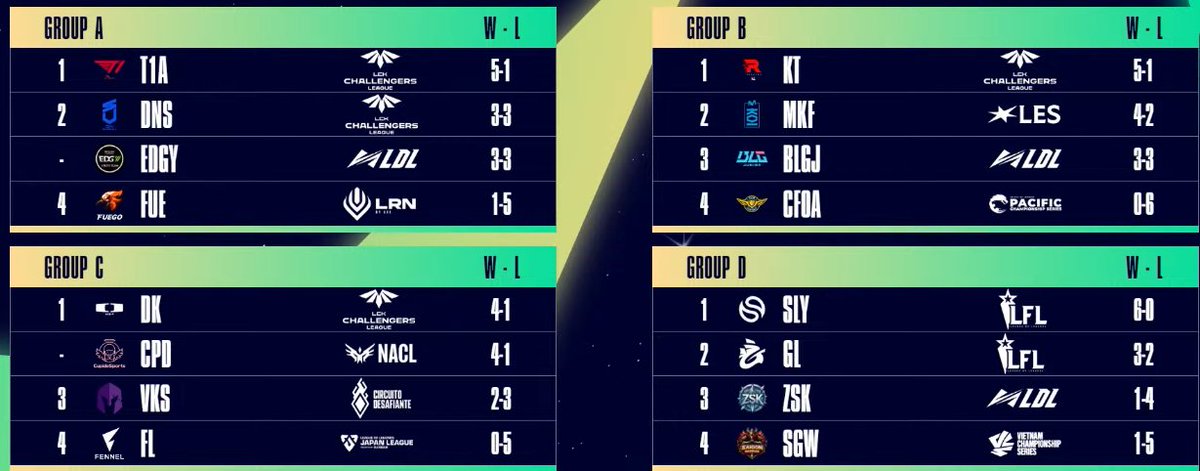 SolaryTV's tweet photo. Solary > T1 > KT > DK 🥹 https://t.co/VqJFLljY4b