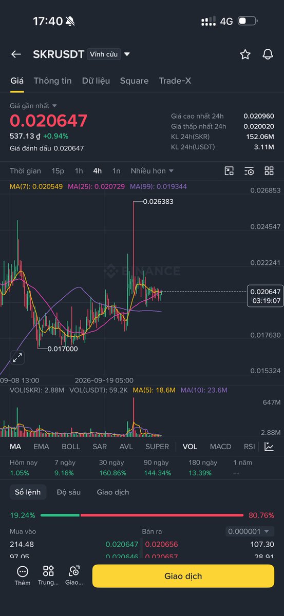 ThieuToan11442's tweet photo. 📊 Cập nhật biểu đồ SKRUSDT (Futures Vĩnh cửu) trên Binance: 
 Giá hiện tại: 0.020647 (đang tăng nhẹ +0.94%). 
 Biến động 24h: Giá cao nhất đạt 0.020960, giá thấp nhất ở mức 0.002020. 
 Khối lượng giao dịch 24h: Khối lượng SKR đạt 152.06M, tương đương 3.11M USDT. 
 Tâm lý thị trường (Số lệnh): Phe bán đang chiếm ưu thế áp đảo với 80.76%, trong khi phe mua giữ 19.24%. 
Khung 4h cho thấy giá đang tích lũy sau những nhịp biến động mạnh trước đó (vùng đỉnh từng chạm 0.026383 và đáy 0.017000). Anh em có góc nhìn thế nào về đường đi tiếp theo của em nó? 👇
