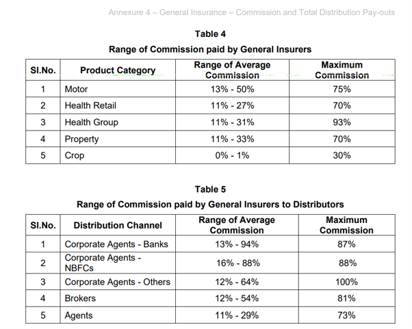 lensbymanjit's tweet photo. Reaction of Insurance aggregators fall in share price was genuine as IRDAI want's to change the distribution economy. Look at the average commision of health insurances between 2023-2025 it is ranging form 11%-27% and had gone upto 70%. https://t.co/jeNAJXtCY7