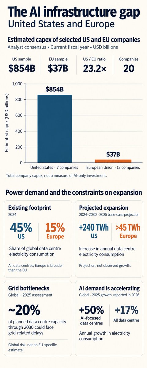 theoros33's tweet photo. The data shared by @patrickc reveal a striking gap between the US and the EU. However, looking at infrastructure, I see a dangerous bottleneck that may be even harder to overcome.

The IEA estimates that grid constraints could delay roughly 20% of the data center capacity planned worldwide through 2030. Announced investment can take years to become usable capacity.

Europe’s AI gap risks becoming a lasting dependence on US platforms.

In the infographic’s sample, estimated capital spending by US companies is roughly 23 times that of EU companies. This covers total capital spending, not just AI, but the difference in investment scale is enormous.

AI infrastructure requires chips, reliable electricity, and grid connections. These take time to deliver, and a new funding commitment cannot erase those lead times. The IEA identifies supply chain bottlenecks that constrain even projects with financing already in place (These are global constraints that affect the US too). 

Meanwhile, companies with established platforms can sell new services to existing customers and reinvest the revenue in expansion. New entrants have to build capacity while their competitors keep growing.

During the years it takes to catch up, dominant platforms can strengthen their position further. Europe could adopt more and more AI while remaining dependent on companies elsewhere that control the infrastructure.

Every delay makes the gap harder to close.