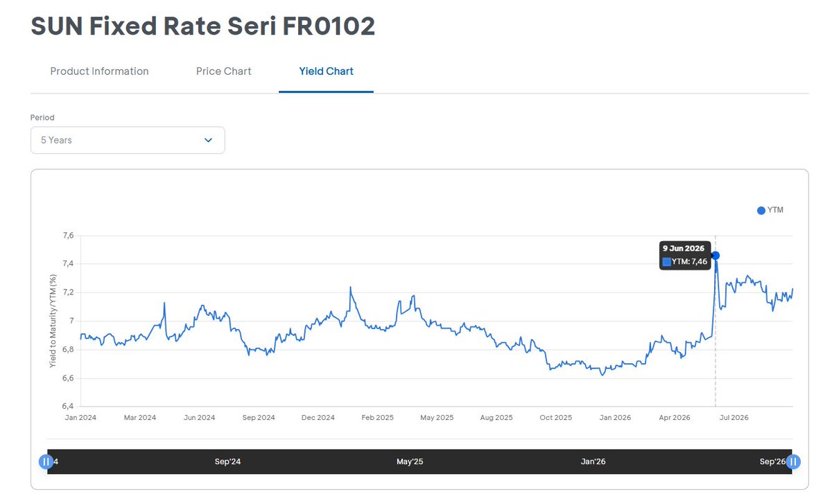 TradingDiary2's tweet photo. yield bond tertinggi di pasar 2nd sudah tembus 7.23 dari FR102, angka tertinggi pernah 7.46 di saat BI naik bunga dadakan diluar jadwal normal https://t.co/IlzemufBQ7