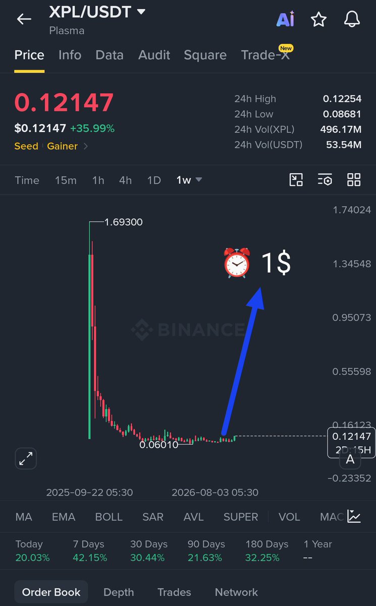 Ryker_INDIA's tweet photo. $XPL Bullish 📈💥

📌Entry : 0.1230 
📌Stoploss: 0.09
🏮Target 🎯 🎯: 0.1270, 0.1330, 0.15

🔔Reason: Weekly Resistance broken, Bullish Momentum gain, Altscoin season 

‼️NFA/DYOR https://t.co/ZiIg7yKb1Y