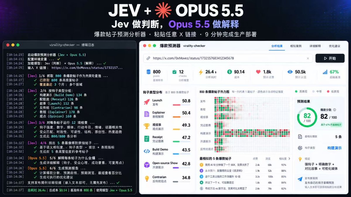 goan999999's tweet photo. JEV + OPUS 5.5 是我今年见过最离谱的 AI 组合

别在让 Opus 5.5 干所有活，真的太浪费了

我直接做一个 X 爆款预测器：

抓取 1000 条爆款帖子 → Jev 做上万次特征判断 → 找出最相似的 10 条 → Opus 5.5 解释为什么它们能爆 → 最后给你的帖子打出 0-100 分

新工作流只有一句话：

Jev 负责做 5,000 次判断，Opus 5.5 只负责最难的 20 次推理，效果直接变了，基本每天爆款

审计里，Jev 不到 1 分钟 扫完 600+ 页面，完成接近 9,000 次链接判断，总成本只要 几毛钱。

同样时间，Opus 只能处理 20 多页，成本已经高出数倍。

全部交给 Opus 跑完，成本可能直接放大到 40 美元，差距接近 200 倍

这也是我写的贴流量几十万播放的的主要原因