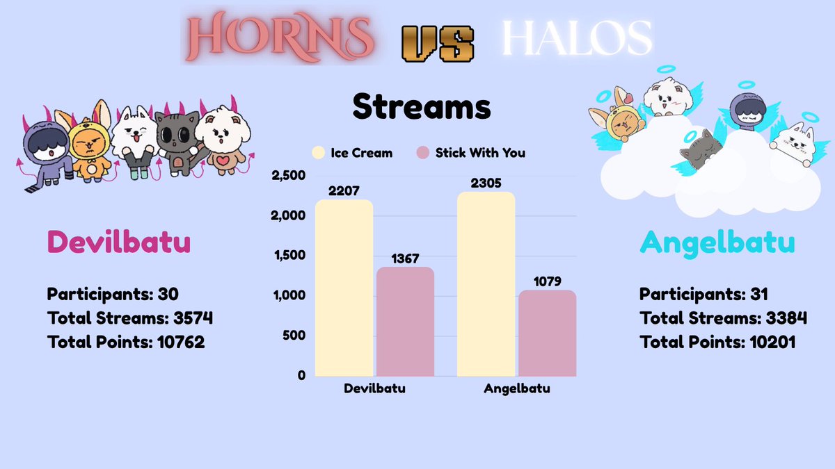 yeondreamfm's tweet photo. ๐จ HORNS VS. HALOS STATS D1 ๐จ
Huge effort today, MOAs!
#TeamDevilbatu is staying at the top for now! ๐
#TeamAngelbatu don't back down, the fight isn't over yet!
Keep earning points by:
โข Stream via Stationhead or official playlists
โข Post your streaming proof
โข Bring fellow MOAs into the fight!
๐
Event Dates: Sept 24th โ Sept 30th
๐ Sign up here: https://t.co/BcOwelnwMc
๐ SH links, Playlists, point rules & guides: https://t.co/AfIFjpMfiW
#TOMORROW_X_TOGETHER #YEONJUN
