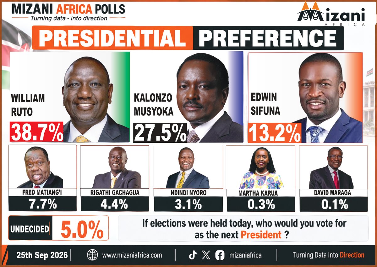 Mizaniafrica's tweet photo. PRESIDENTIAL RACE: RUTO LEADS, KALONZO FOLLOWS, SIFUNA EMERGES THIRD
Mizani Africa’s September 2026 presidential preference poll places William Ruto at 38.7%, ahead of Kalonzo Musyoka at 27.5%. Edwin Sifuna ranks third at 13.2%, while Fred Matiang’i records 7.7%. The remaining candidates each register below 5%, and 5.0% of respondents are undecided.