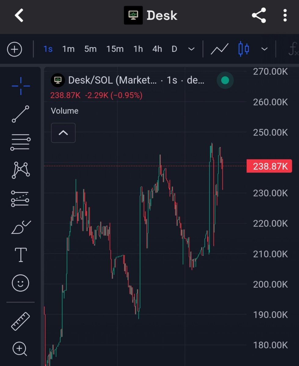 OnchainXHQ's tweet photo. $Desk just busted 7x win from my private tg frends eating good 
Dm asap for early entry calls on:https://t.co/tI4wLY2P4c

Bqy9DSJGRbun7s8dr7mkN8fm3hPa44p64hhy3MQWpump https://t.co/7OPMm2CAXq