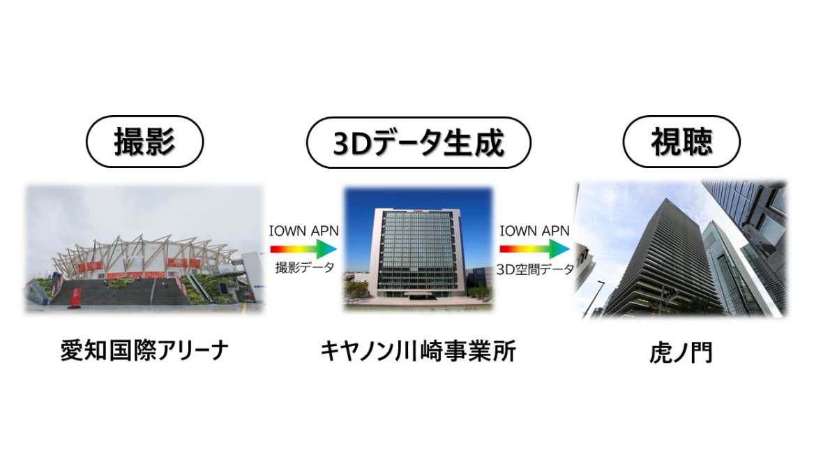 bbking_jp's tweet photo. 📹リリース🏀
キヤノンがアジア大会バスケで世界初の実証実験…遠隔地に競技空間をリアルタイム再現
https://t.co/TpecjnlUwO
アジア大会の試合会場を3Dデータ化し、MRで自由視点観戦する世界初の実証実験を実施。元Bリーガーの城宝匡史氏や群馬の吉田真太郎GMも体験しました。 https://t.co/IhgeG51Jcv