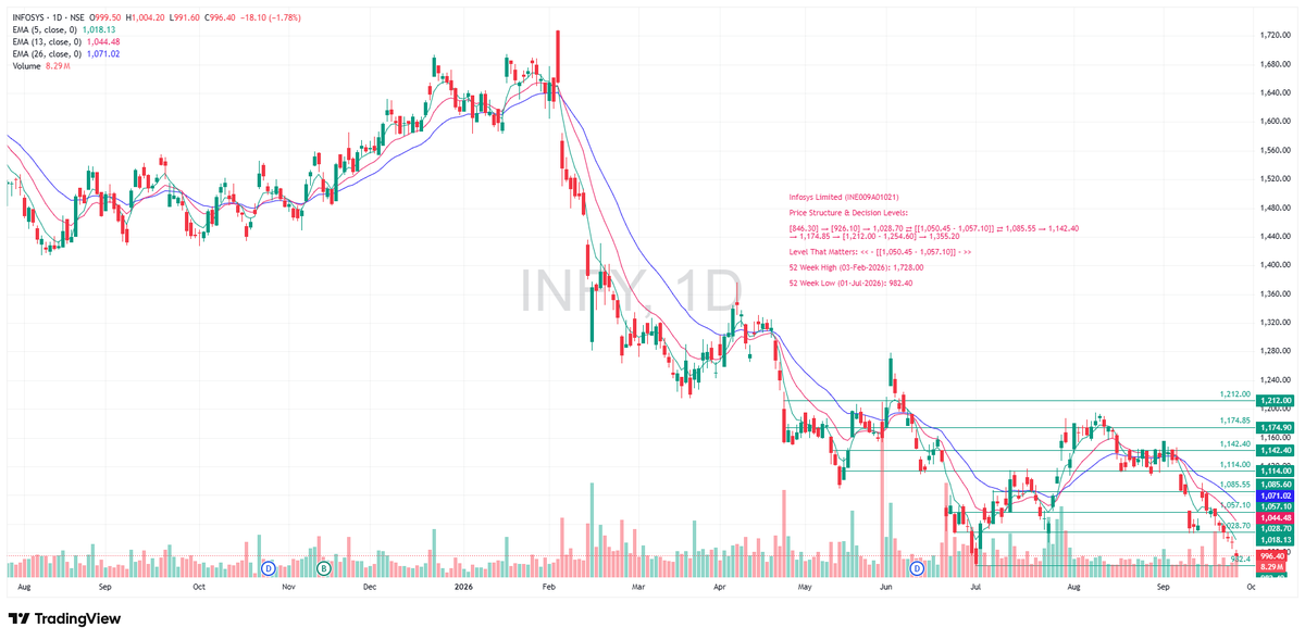 TradeNirva's tweet photo. #Infosys Infosys Limited (INE009A01021)

Level That Matters: << – [[1,050.45 - 1,057.10]] – >> 1,085.55

As on 25-Sep-2026 14:12:33 IST Low - 991.60

#PriceAction #TechnicalAnalysis #TradeCaseStudy https://t.co/GaHQ1uqoxJ