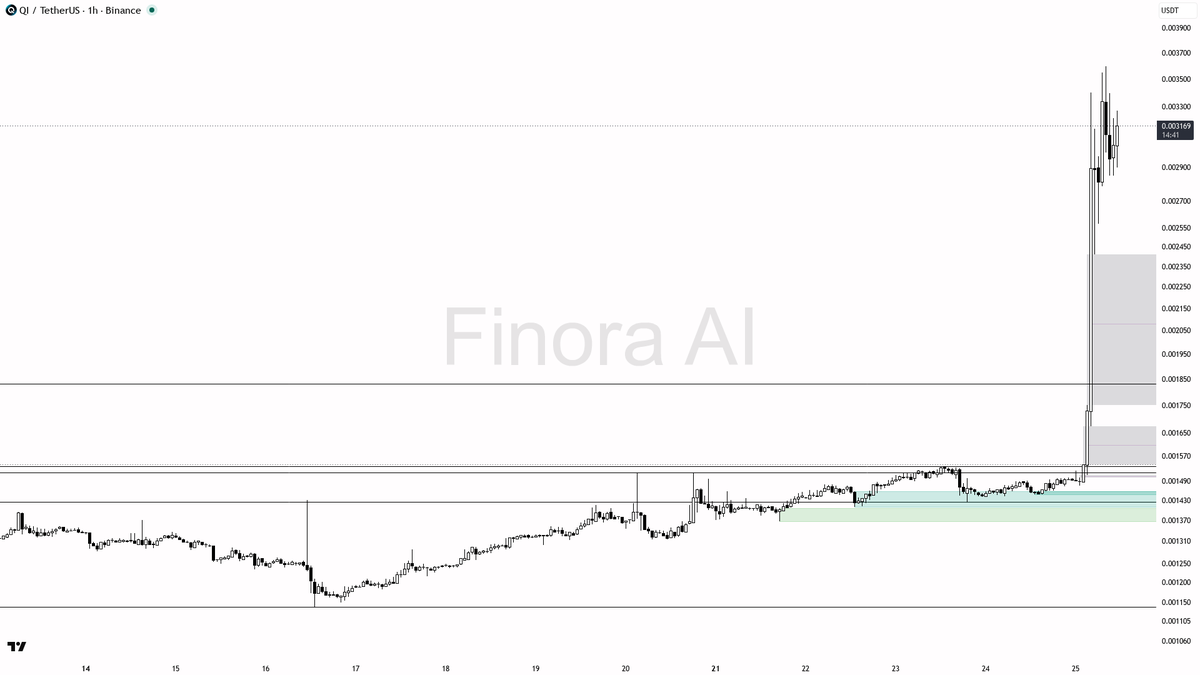 📈 $QI 119% surge rides aligned structure, not fading after the move

- my bias is bullish here — 1h, daily and weekly Dow structure are aligned higher-highs/hi