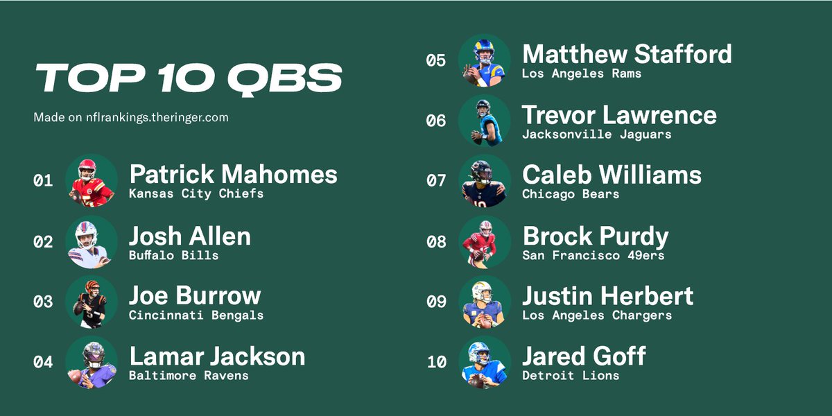 WilliamDay3594's tweet photo. My Top 10 QB's in the NFL through two weeks https://t.co/4JBxwhExJd